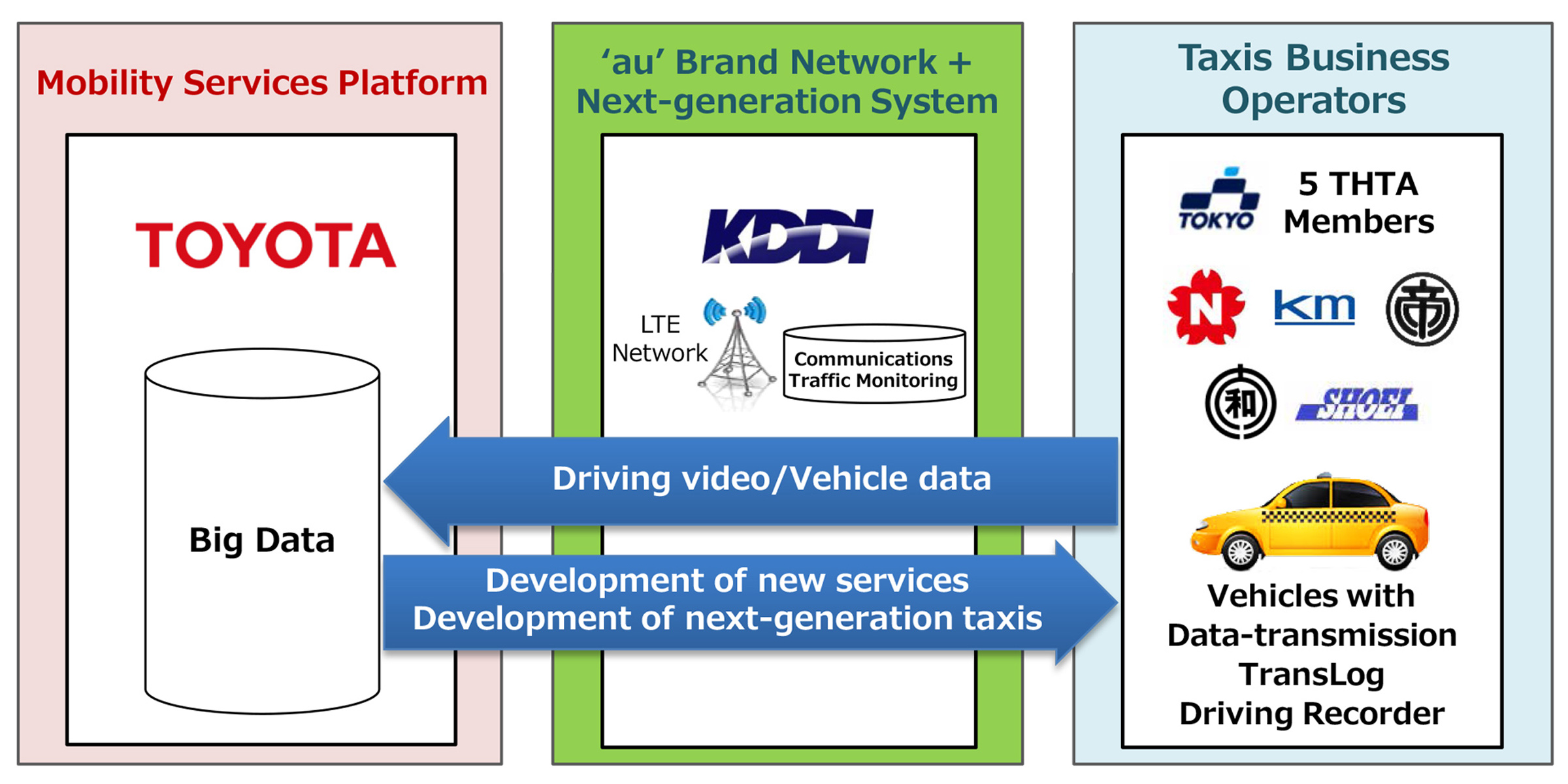 Toyota, KDDI Start Verification Testing of Connected Taxis 